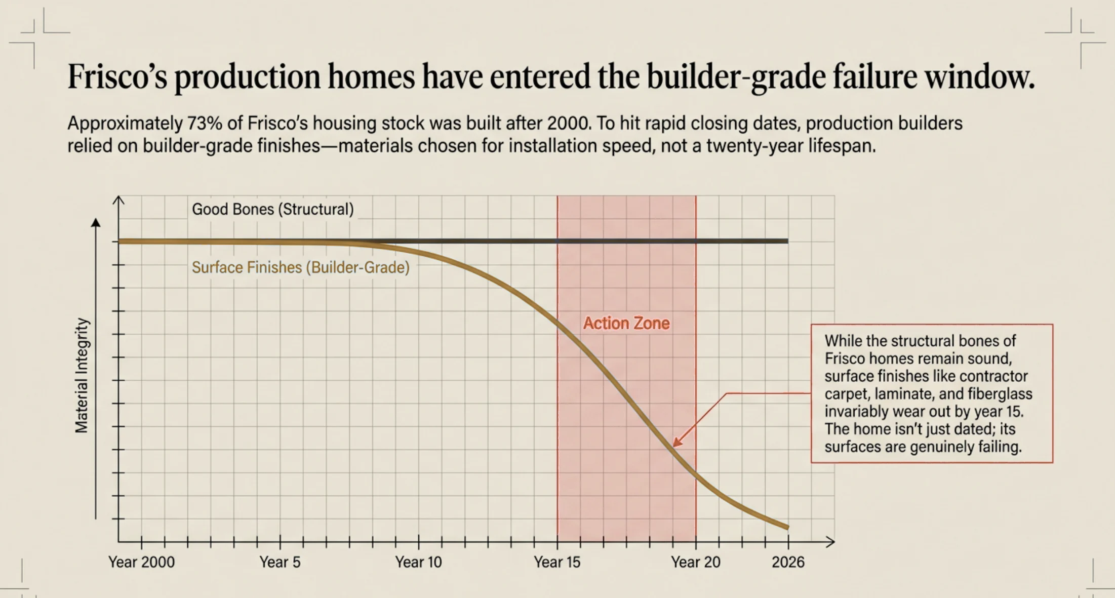 Chart: Frisco builder-grade finishes failure window - structural bones stay sound while surface finishes decline sharply after year 15 (2000-2026)