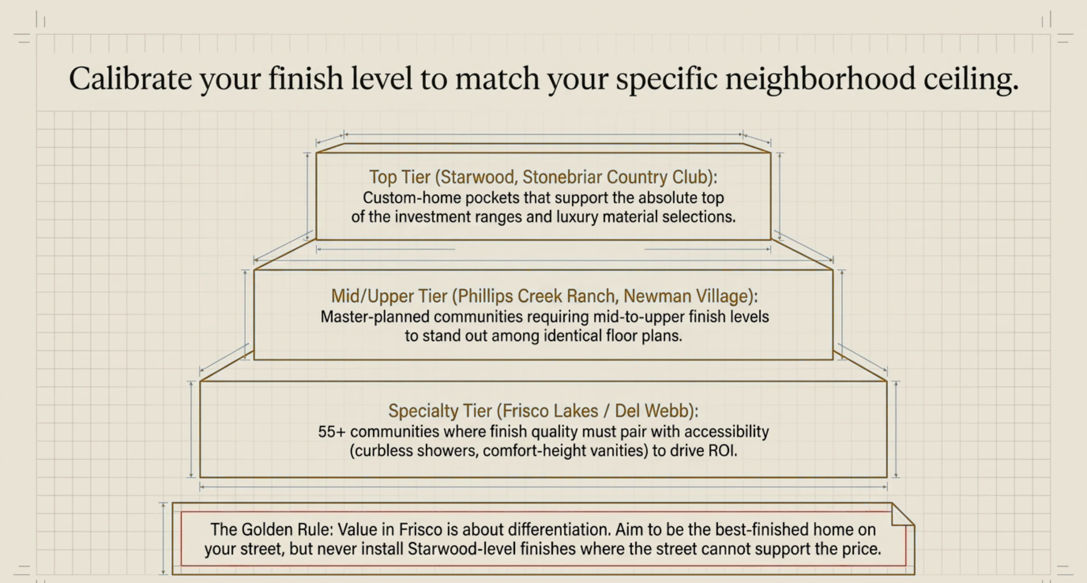 Diagram: calibrating remodel finish level to Frisco neighborhood tiers - Frisco Lakes/Del Webb accessibility tier, Phillips Creek Ranch and Newman Village mid/upper tier, Starwood and Stonebriar Country Club top tier