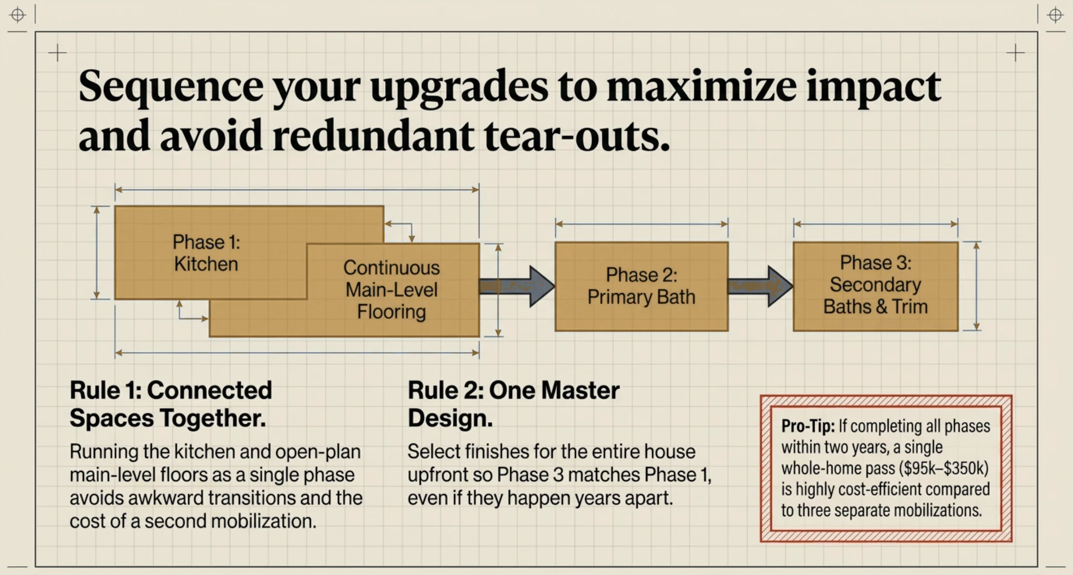 Diagram: how to sequence Frisco home upgrades - Phase 1 kitchen with continuous main-level flooring, Phase 2 primary bath, Phase 3 secondary baths and trim