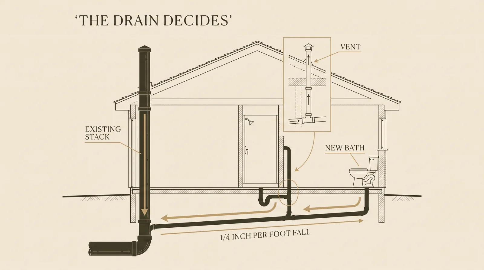 Cutaway diagram of adding a bathroom: the waste line falling a quarter inch per foot to the existing stack, with the vent rising through the roof