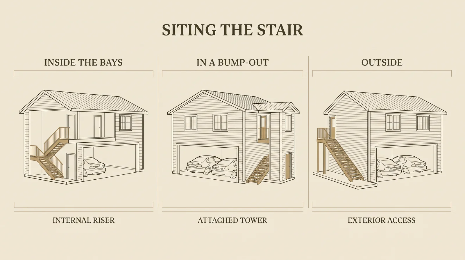 Diagram of the three staircase placements for a garage apartment — inside the bays, in a bump-out tower, or an exterior stair