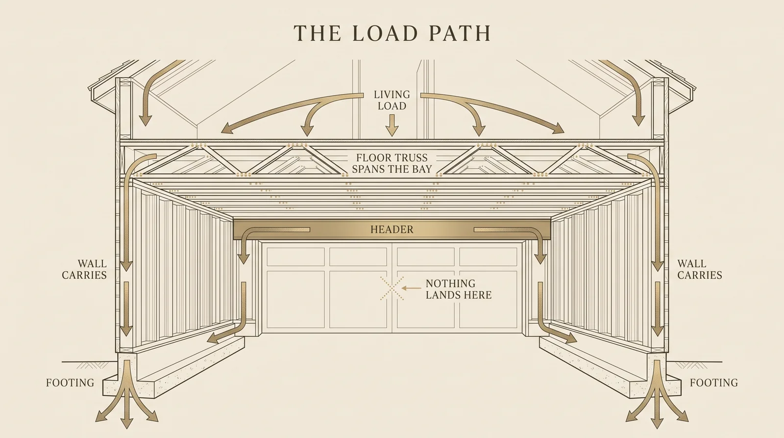 Cross-section diagram of a garage apartment load path: living load into floor trusses spanning the bays, down the walls to the footings