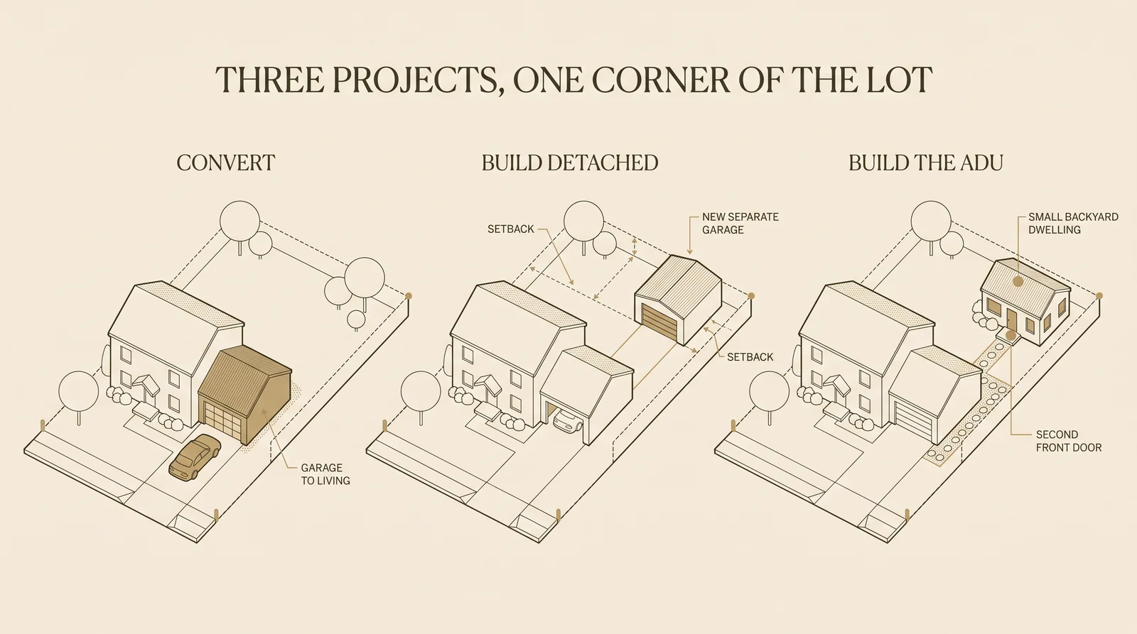 Site-plan diagram comparing a garage conversion, a new detached garage and a backyard ADU on the same DFW lot
