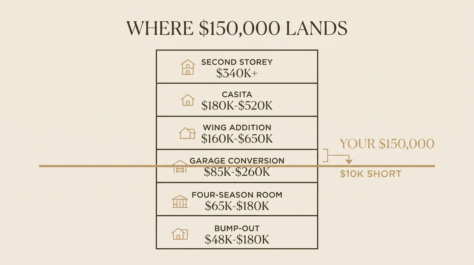 Chart of DFW home addition cost tiers with a $150,000 budget line crossing the bump-out, four-season room and garage conversion ranges, $10K under the wing addition floor