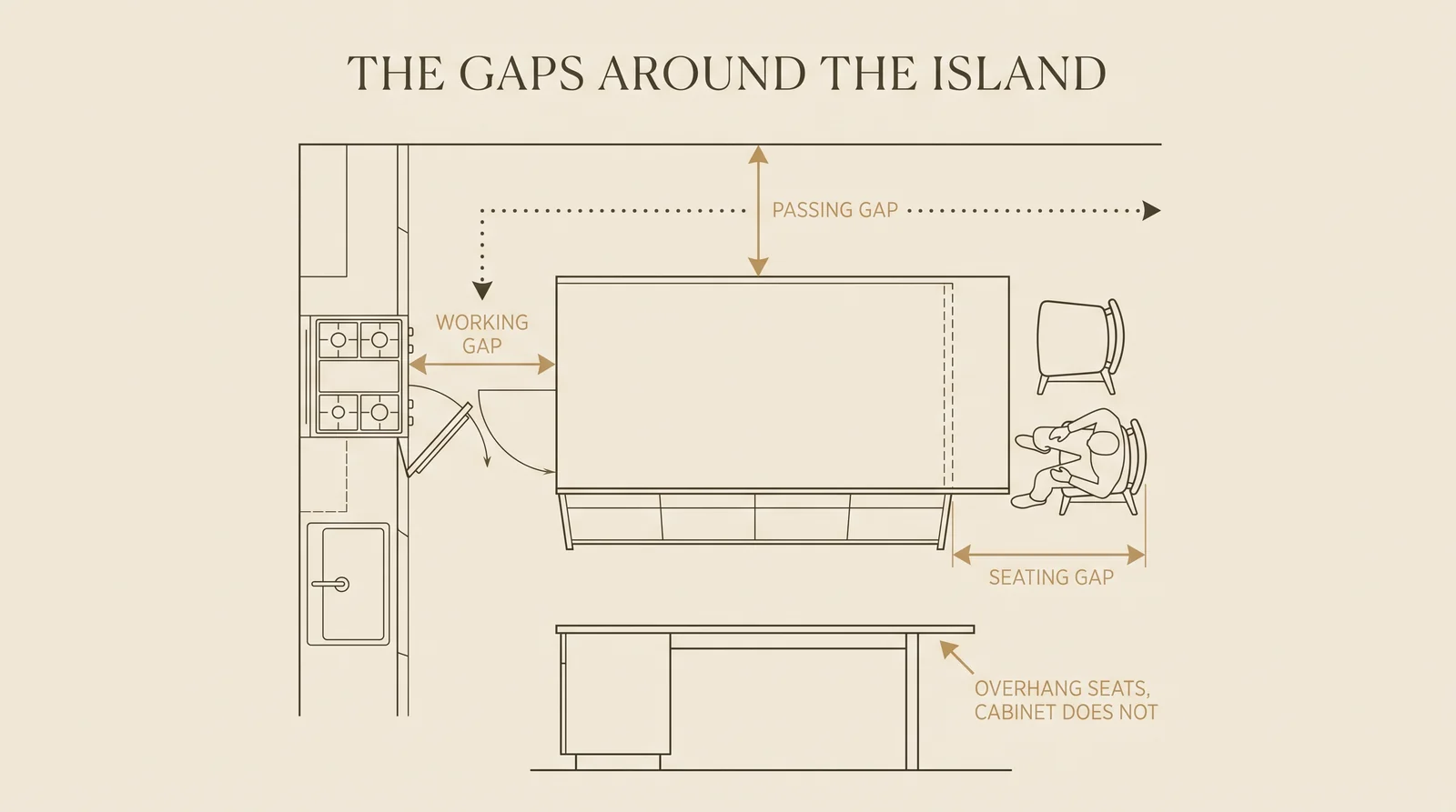 Plan-view diagram of the three clearances around a kitchen island — working gap, passing gap and seating gap — with the counter overhang inset