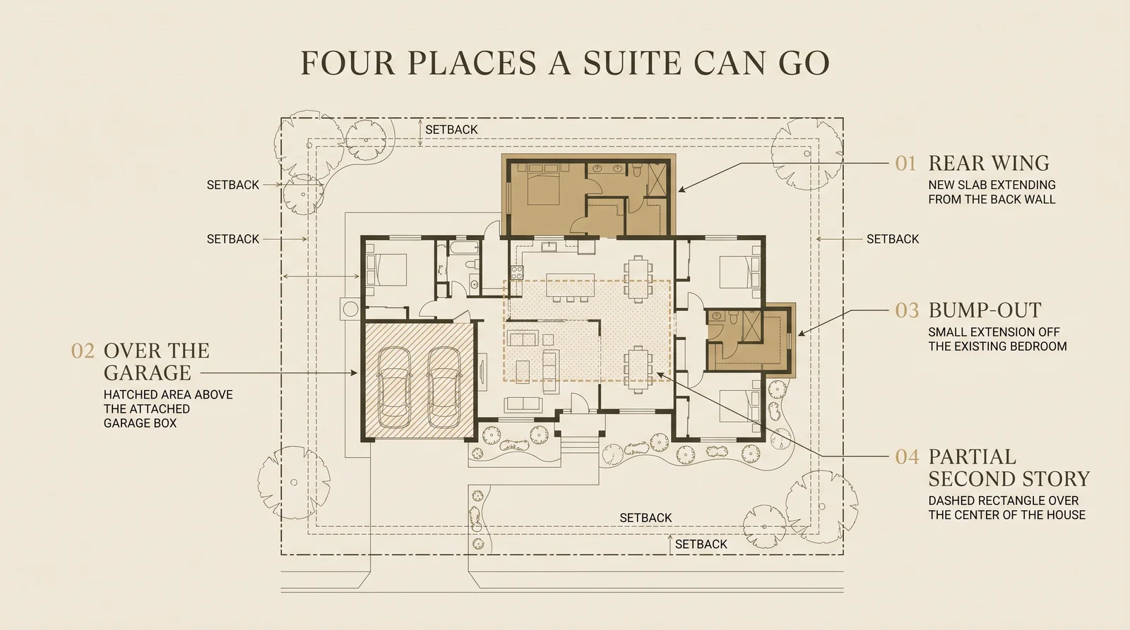 Site-plan diagram of the four primary suite addition layouts — rear wing, over the garage, bump-out and partial second story — inside the setback lines